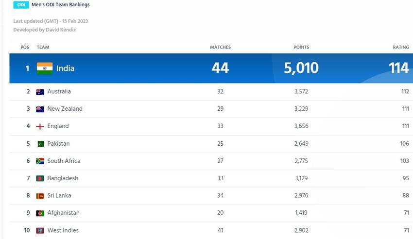 ICC ODI RANKINGS TEST RANKINGS