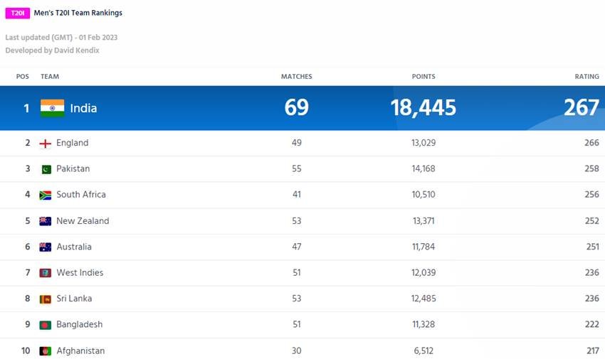 ICC T20I RANKINGS | ODI RANKINGS | TEST RANKINGS | ICC Test Team Rankings |