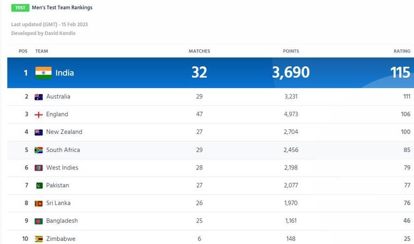 ICC TEST RANKINGS