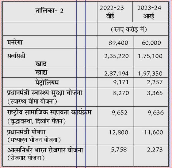Budget and Poverty