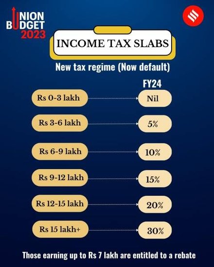 union budget 2023, income tax, budget 2023-24, new income tax slab