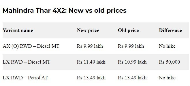 Mahindra Thar 4X2 Price Hike