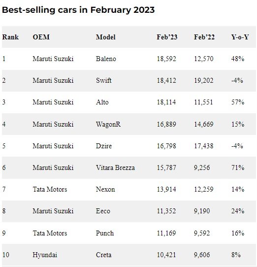Top 10 Best selling cars