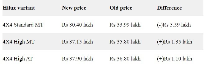 Toyota Hilux New vs old price list