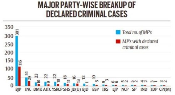 2019 Election Result, BJP, Congress