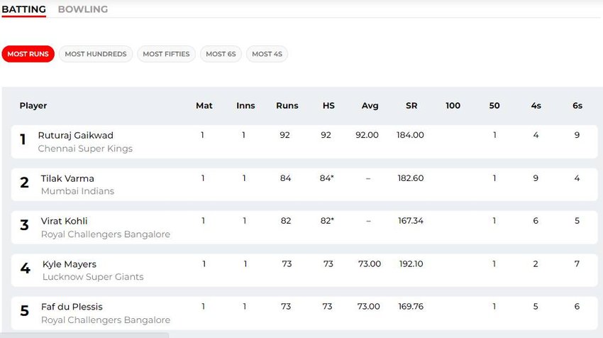 IPL 2023 Orange Cap And Purple Cap RUTURAJ Gaikwad