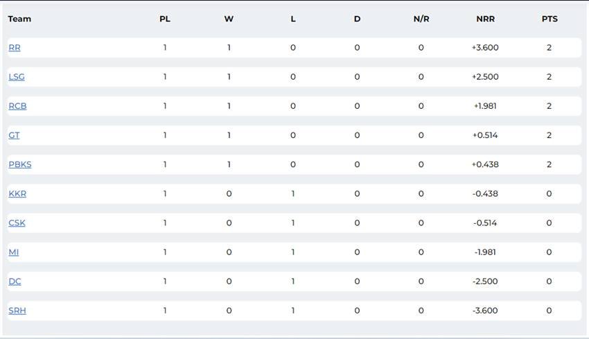 IPL 2023 Points Table Orange Cap And Purple Cap List