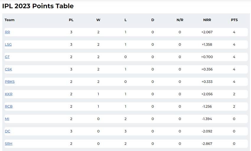 IPL 2023 Points Table | MI vs CSK | MS Dhoni vs Rohit Sharma |
