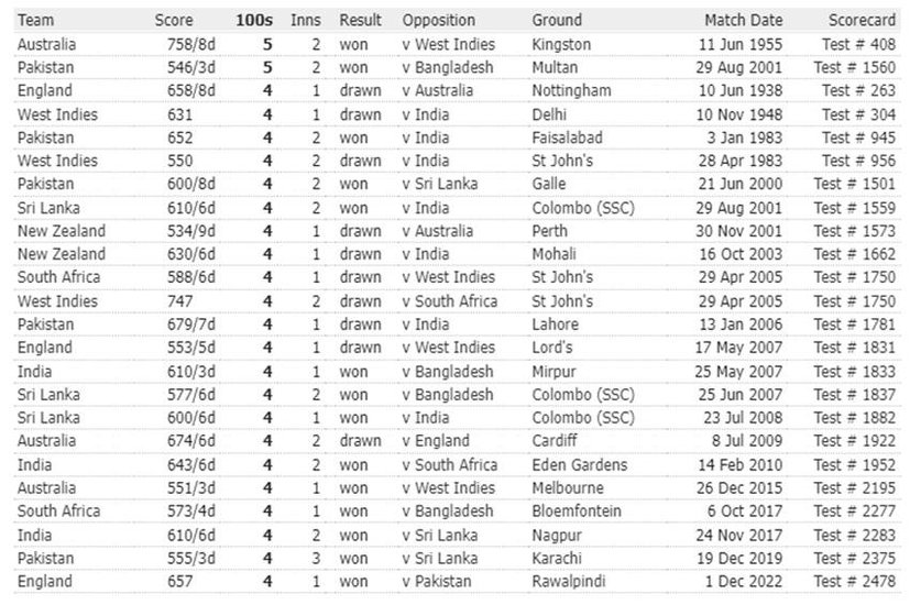 MOST HUNDREDS IN AN INNINGS IN A TEST MATCH Espncricinfo