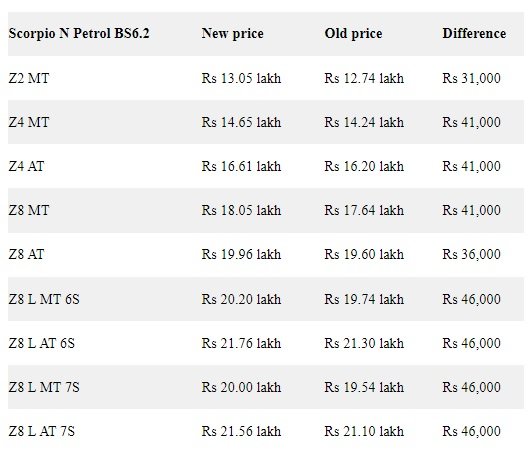 Mahindra Scorpio N Petrol Variant Price Hike