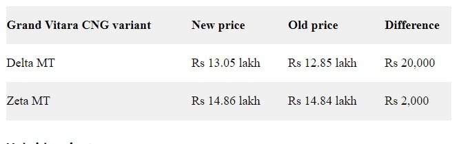 Maruti Suzuki Grand Vitara CNG variant new vs old price