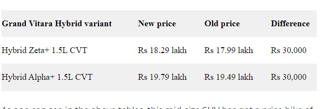 Maruti Suzuki Grand Vitara Hybrid variant new vs old price