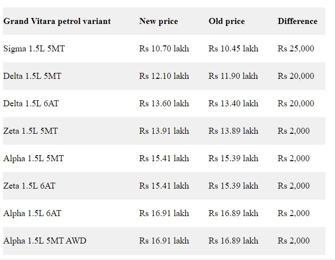 Maruti Suzuki Grand Vitara petrol variant New vs old price