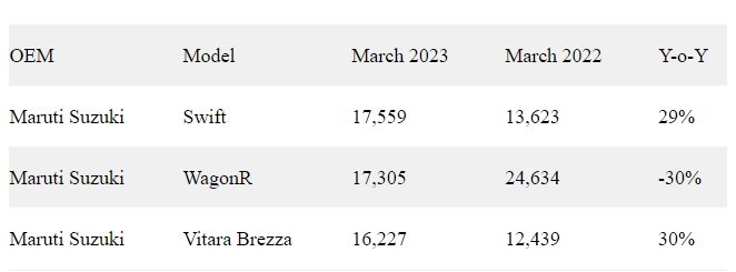 Maruti Suzuki Top 3 Best Selling Cars