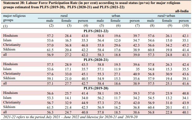 Annual Report, Periodic Labour Force Survey (PLFS), 2021 -22
