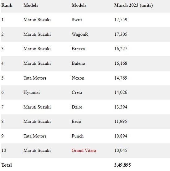 Top 10 Best Selling Cars March 2023