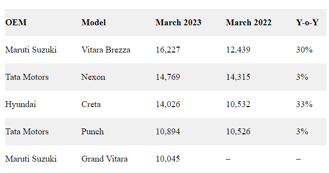 Top Selling SUVs March 2023