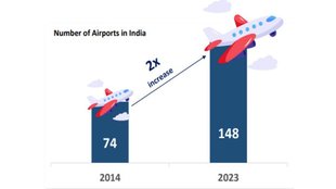 airports in india| jyotiraditya scindia|