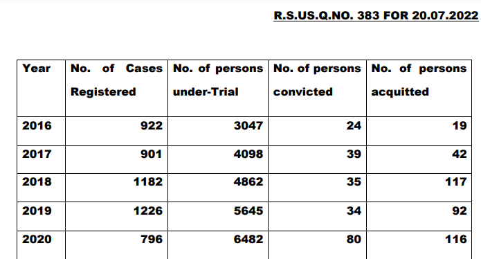 UAPA Cases registered