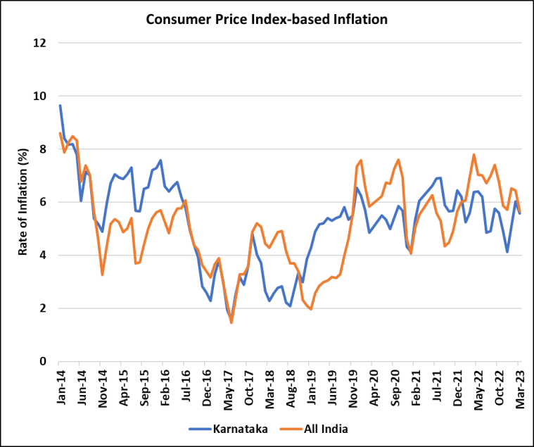 Consumer Price Index