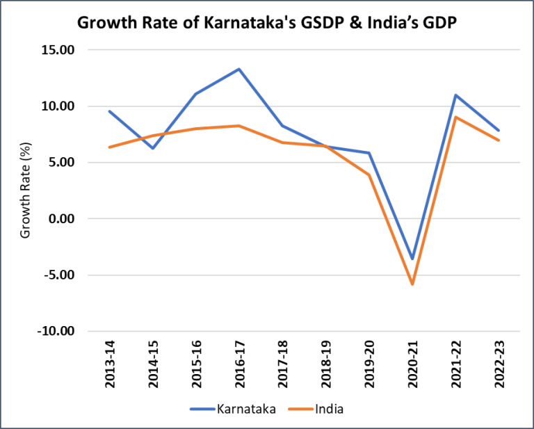 Economic growth