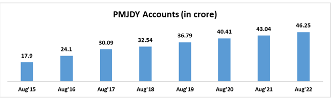 PMJDY Accounts