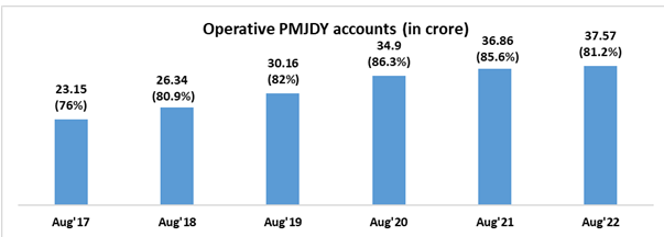 PMJDY Accounts