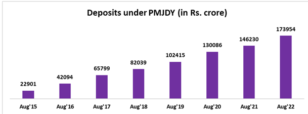 PMJDY Accounts