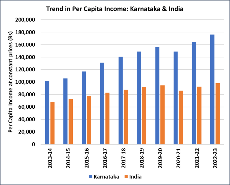 per capita income