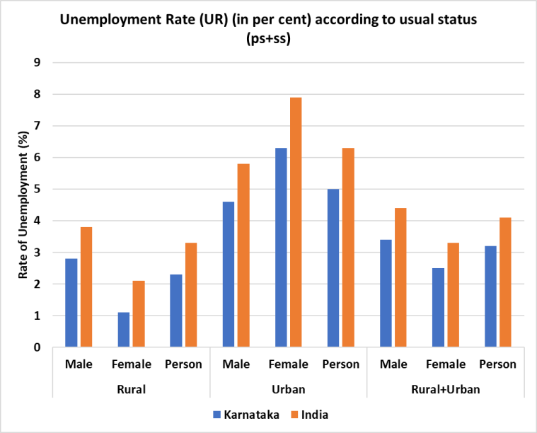 Unemployment