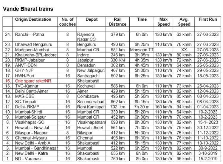 Vande Bharat, Vande Bharat Speed, Vande Bharat Train