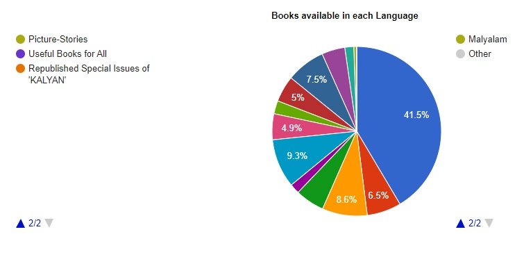 Gita Press, Gita Press Revenue, Gita Press Books