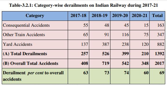 Coromandel Accident Reason , Rail Accident Data