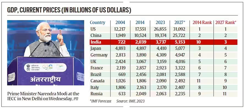 Top-10 Economy, Indian Economy Growth, GDP