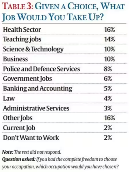 Lokniti-CSDS Survey, indian youth, unemployment, unemployment rate