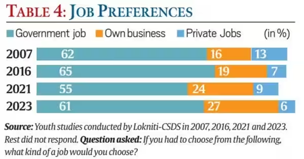 Lokniti-CSDS Survey, indian youth, unemployment, unemployment rate