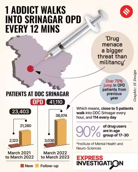 De-addiction Centre in Srinagar
