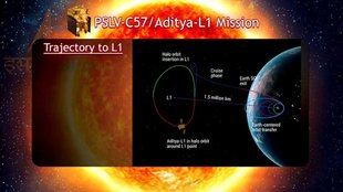 ISRO | Aditya L1 Mission | Aditya L1 collecting scientific data