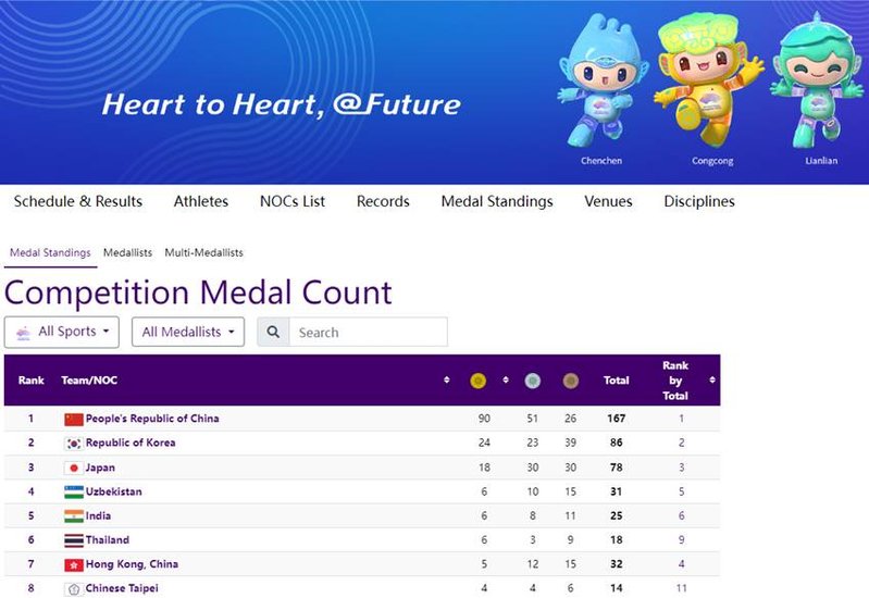Asian Games 2023 Day 5 Medal Tally | India Medal Tally | Sports News