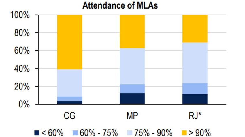 Attendance of MLA