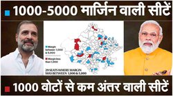 Rajasthan Assembly Elections: पिछली बार बीजेपी-कांग्रेस में था सिर्फ 27 सीटों का अंतर, 38 पर बहुत करीबी था मुकाबला