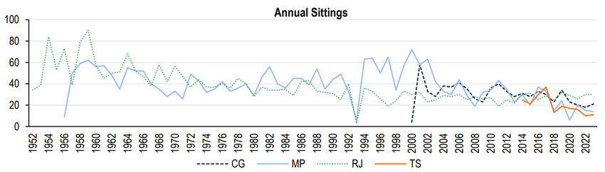 Annual Sittings