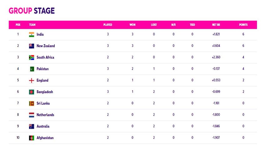 points table । World Cup 2023 । IND vs PAK