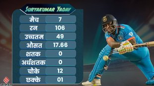 Surya kumar yadav | ind vs aus | world cup final 2023