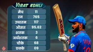 virat kohli | Ben Stokes | Daryl Mitchell | World Cup | ICC Cricket World Cup |