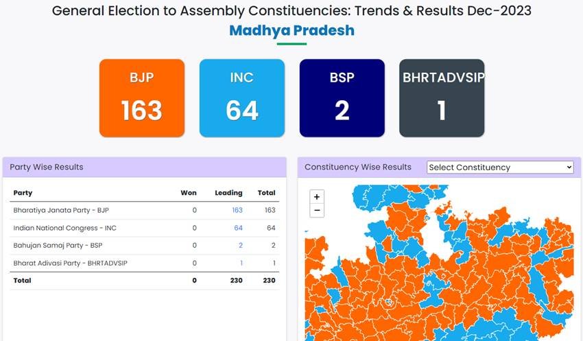 assembly election 2023 | MP Election Results 2023 | Madhya Pradesh Chunav