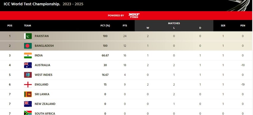 WTC Ranking 2023-25| bangladesh | pakistan