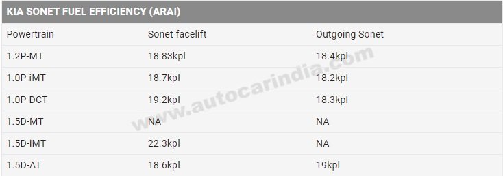 Kia Sonet facelift fuel efficiency (फोटो- AUTOCARINDIA)