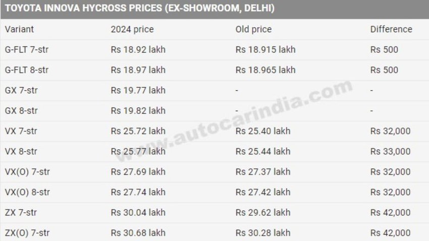 Toyota Innova Crysta Price Hike (फोटो- AUTOCARINDIA)