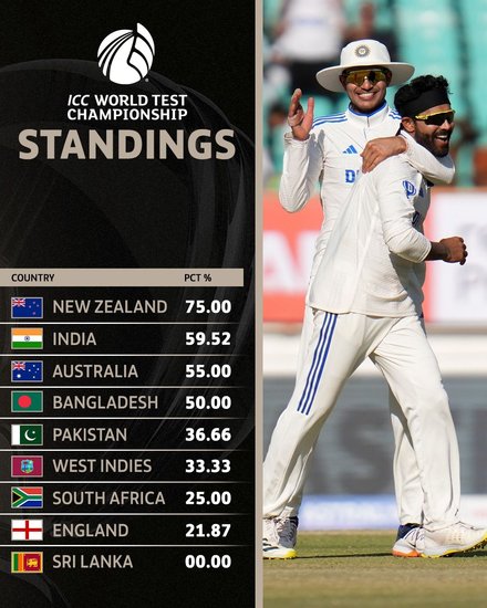 WTC Points Table, IND vs ENG, Rajkot Test
